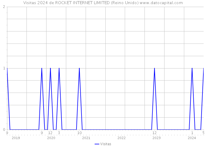 Visitas 2024 de ROCKET INTERNET LIMITED (Reino Unido) 