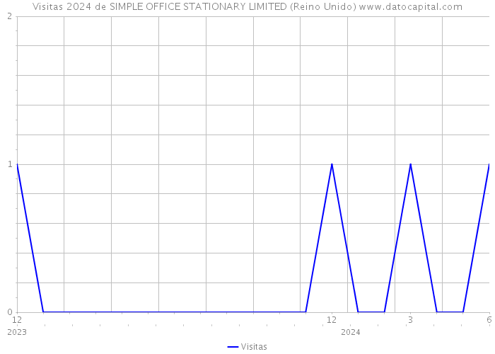 Visitas 2024 de SIMPLE OFFICE STATIONARY LIMITED (Reino Unido) 