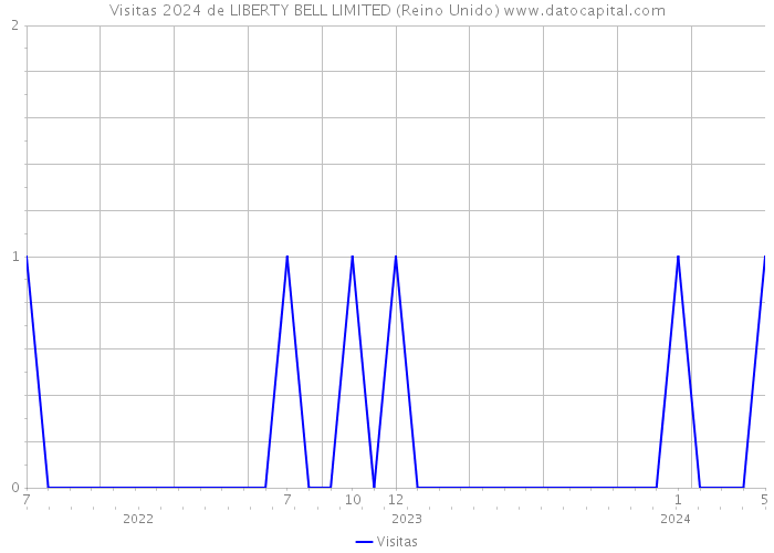 Visitas 2024 de LIBERTY BELL LIMITED (Reino Unido) 