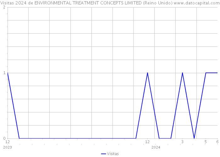 Visitas 2024 de ENVIRONMENTAL TREATMENT CONCEPTS LIMITED (Reino Unido) 