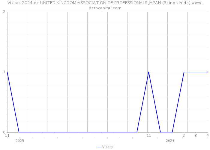 Visitas 2024 de UNITED KINGDOM ASSOCIATION OF PROFESSIONALS JAPAN (Reino Unido) 
