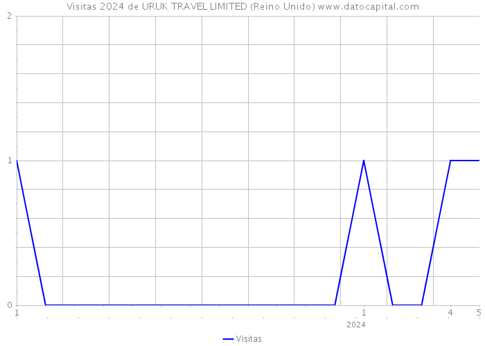 Visitas 2024 de URUK TRAVEL LIMITED (Reino Unido) 