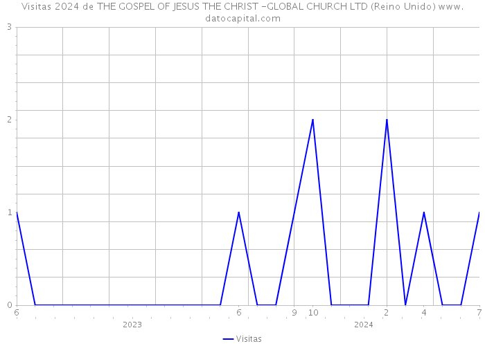 Visitas 2024 de THE GOSPEL OF JESUS THE CHRIST -GLOBAL CHURCH LTD (Reino Unido) 