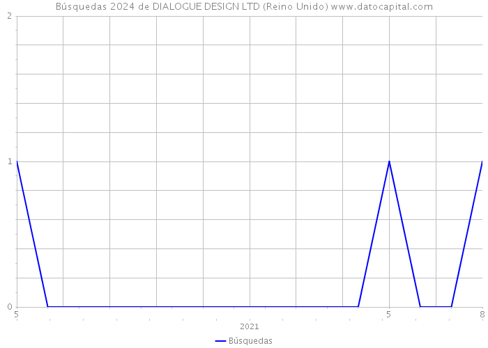 Búsquedas 2024 de DIALOGUE DESIGN LTD (Reino Unido) 