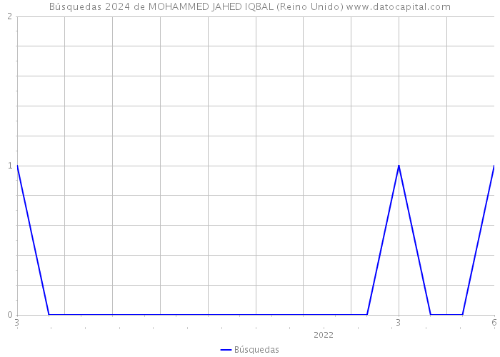 Búsquedas 2024 de MOHAMMED JAHED IQBAL (Reino Unido) 