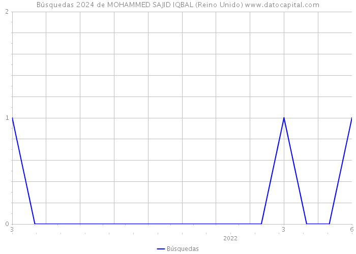 Búsquedas 2024 de MOHAMMED SAJID IQBAL (Reino Unido) 