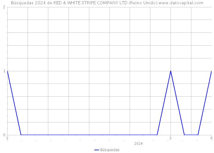 Búsquedas 2024 de RED & WHITE STRIPE COMPANY LTD (Reino Unido) 