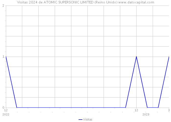Visitas 2024 de ATOMIC SUPERSONIC LIMITED (Reino Unido) 