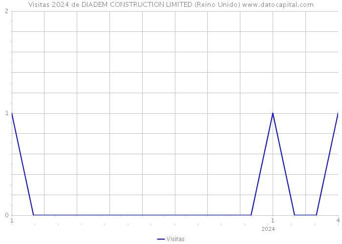 Visitas 2024 de DIADEM CONSTRUCTION LIMITED (Reino Unido) 