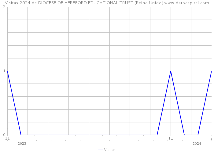 Visitas 2024 de DIOCESE OF HEREFORD EDUCATIONAL TRUST (Reino Unido) 