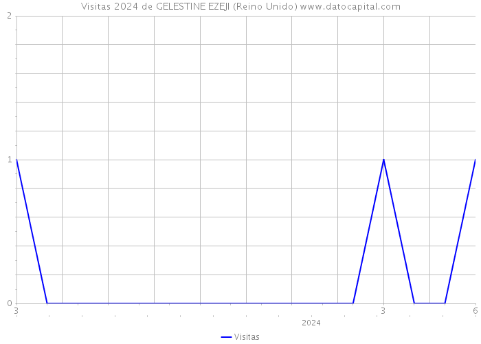 Visitas 2024 de GELESTINE EZEJI (Reino Unido) 