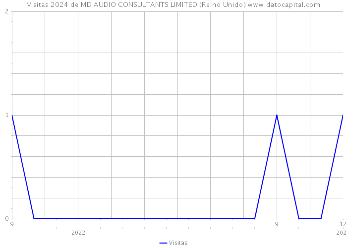 Visitas 2024 de MD AUDIO CONSULTANTS LIMITED (Reino Unido) 