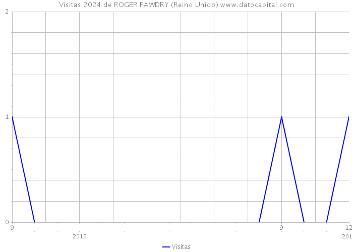 Visitas 2024 de ROGER FAWDRY (Reino Unido) 