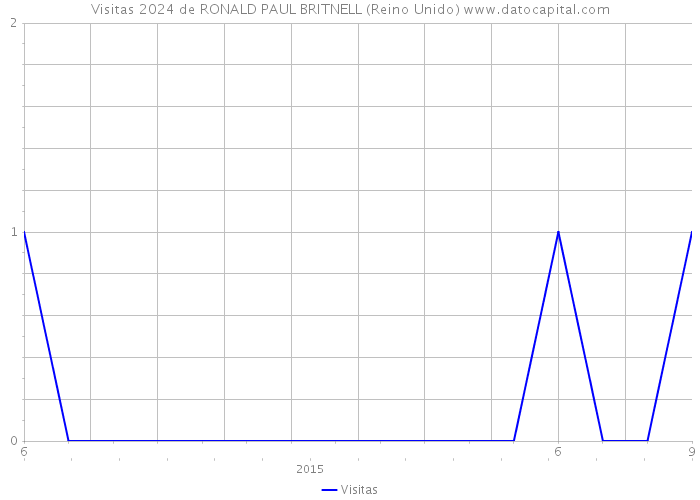 Visitas 2024 de RONALD PAUL BRITNELL (Reino Unido) 