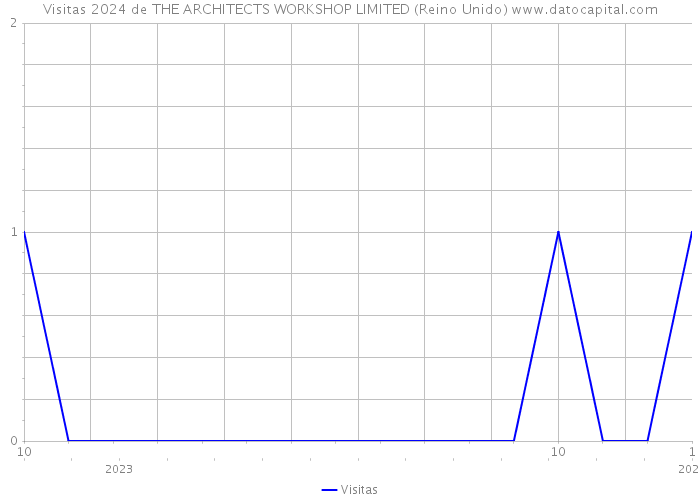 Visitas 2024 de THE ARCHITECTS WORKSHOP LIMITED (Reino Unido) 