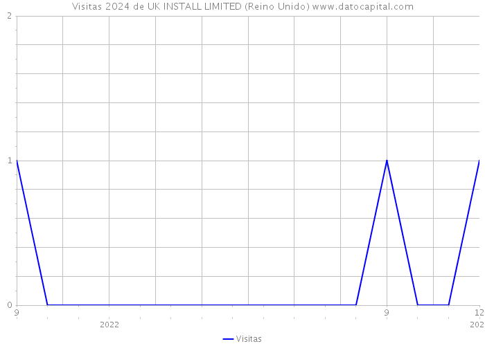 Visitas 2024 de UK INSTALL LIMITED (Reino Unido) 