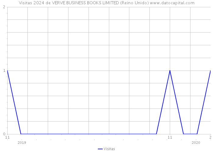 Visitas 2024 de VERVE BUSINESS BOOKS LIMITED (Reino Unido) 