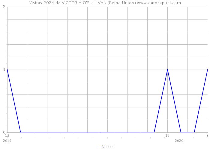 Visitas 2024 de VICTORIA O'SULLIVAN (Reino Unido) 