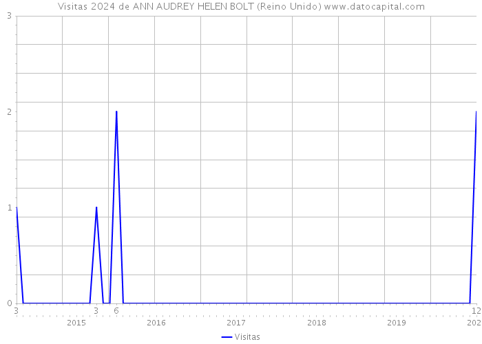 Visitas 2024 de ANN AUDREY HELEN BOLT (Reino Unido) 