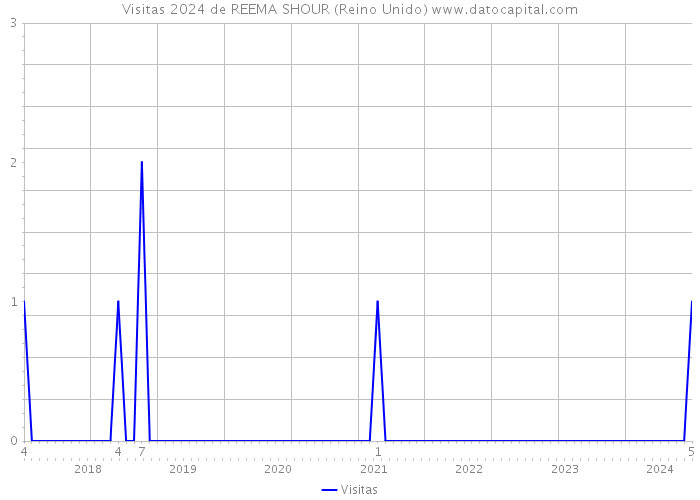 Visitas 2024 de REEMA SHOUR (Reino Unido) 