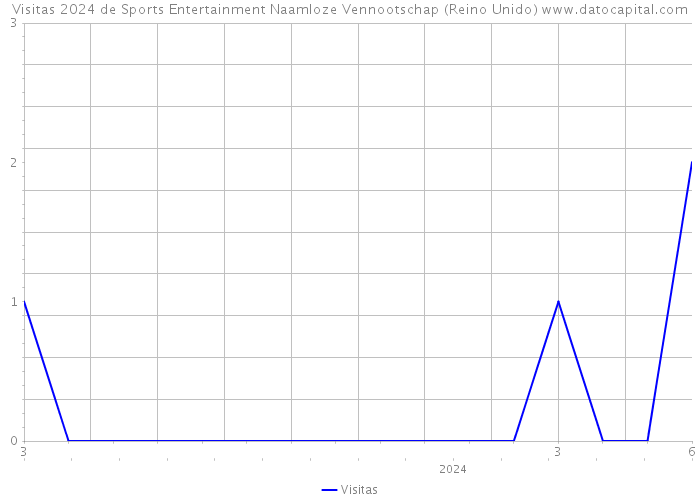 Visitas 2024 de Sports Entertainment Naamloze Vennootschap (Reino Unido) 