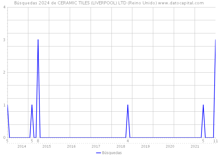 Búsquedas 2024 de CERAMIC TILES (LIVERPOOL) LTD (Reino Unido) 