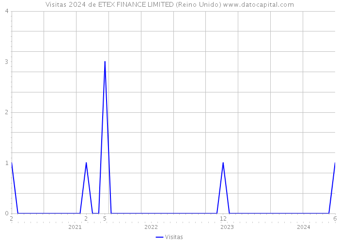 Visitas 2024 de ETEX FINANCE LIMITED (Reino Unido) 