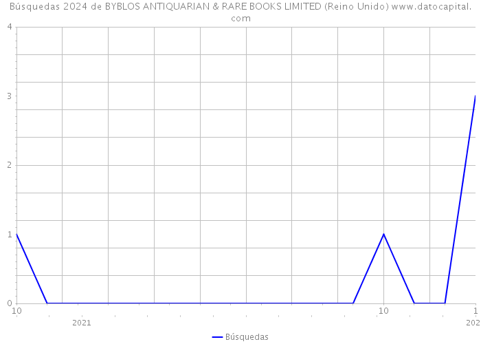 Búsquedas 2024 de BYBLOS ANTIQUARIAN & RARE BOOKS LIMITED (Reino Unido) 