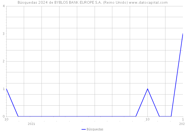 Búsquedas 2024 de BYBLOS BANK EUROPE S.A. (Reino Unido) 
