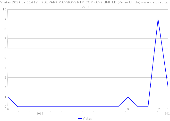 Visitas 2024 de 11&12 HYDE PARK MANSIONS RTM COMPANY LIMITED (Reino Unido) 