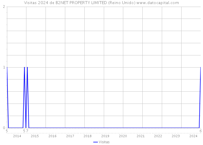 Visitas 2024 de B2NET PROPERTY LIMITED (Reino Unido) 