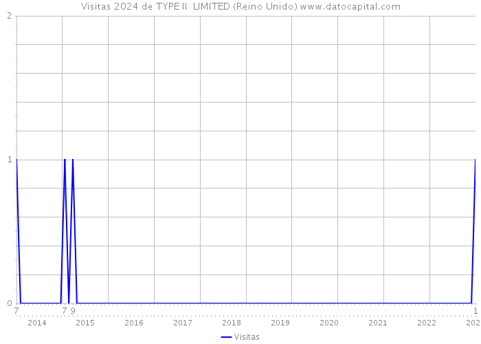 Visitas 2024 de TYPE II LIMITED (Reino Unido) 