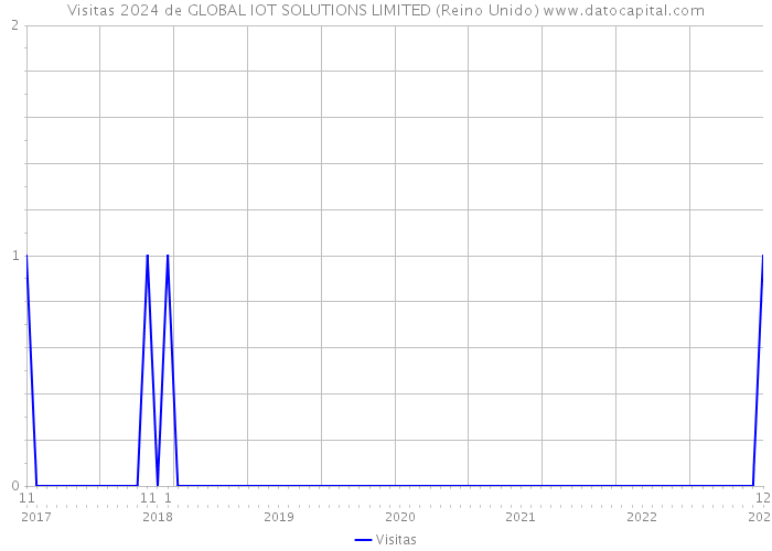 Visitas 2024 de GLOBAL IOT SOLUTIONS LIMITED (Reino Unido) 