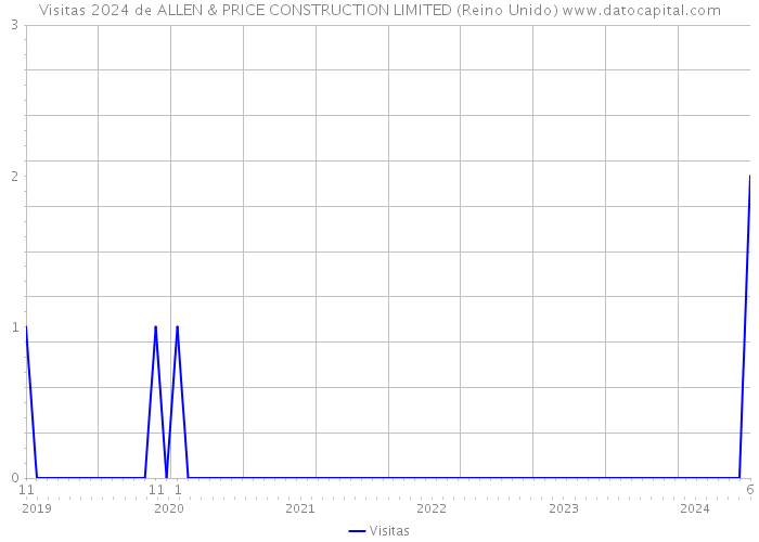 Visitas 2024 de ALLEN & PRICE CONSTRUCTION LIMITED (Reino Unido) 