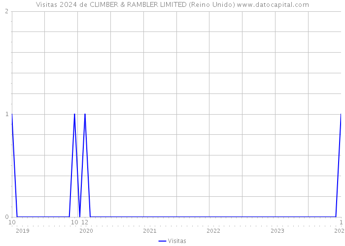 Visitas 2024 de CLIMBER & RAMBLER LIMITED (Reino Unido) 