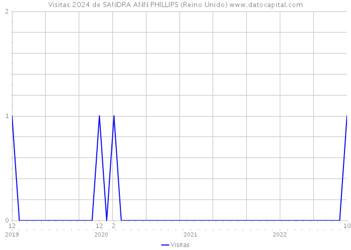 Visitas 2024 de SANDRA ANN PHILLIPS (Reino Unido) 