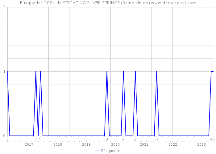 Búsquedas 2024 de STICHTING SILVER SPRINGS (Reino Unido) 