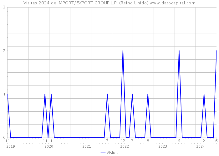 Visitas 2024 de IMPORT/EXPORT GROUP L.P. (Reino Unido) 