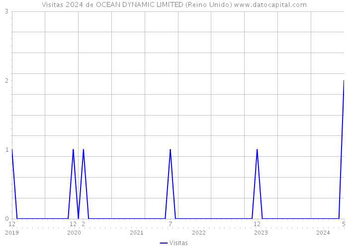 Visitas 2024 de OCEAN DYNAMIC LIMITED (Reino Unido) 