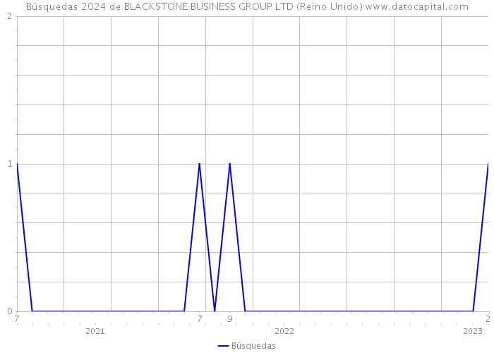 Búsquedas 2024 de BLACKSTONE BUSINESS GROUP LTD (Reino Unido) 