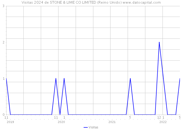 Visitas 2024 de STONE & LIME CO LIMITED (Reino Unido) 