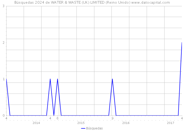 Búsquedas 2024 de WATER & WASTE (UK) LIMITED (Reino Unido) 