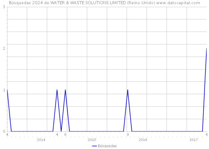 Búsquedas 2024 de WATER & WASTE SOLUTIONS LIMITED (Reino Unido) 