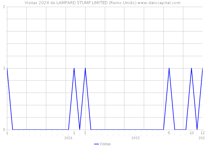 Visitas 2024 de LAMPARD STUMP LIMITED (Reino Unido) 