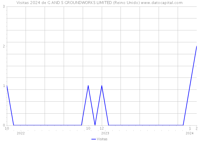 Visitas 2024 de G AND S GROUNDWORKS LIMITED (Reino Unido) 