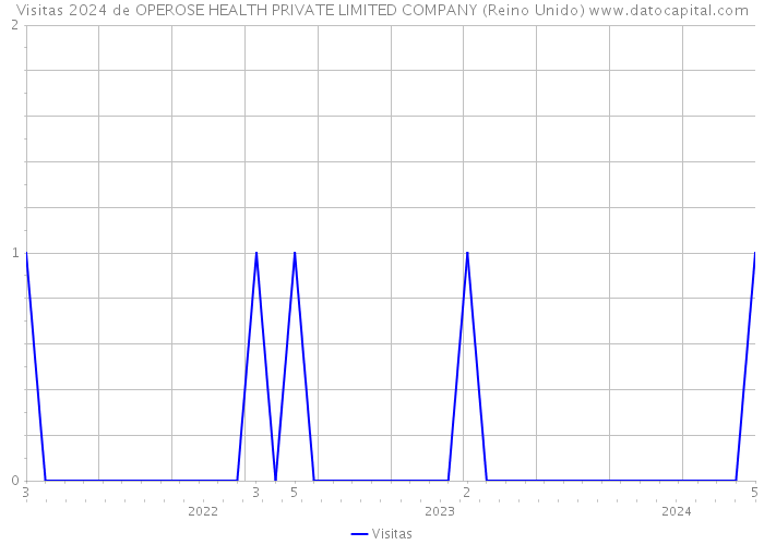 Visitas 2024 de OPEROSE HEALTH PRIVATE LIMITED COMPANY (Reino Unido) 