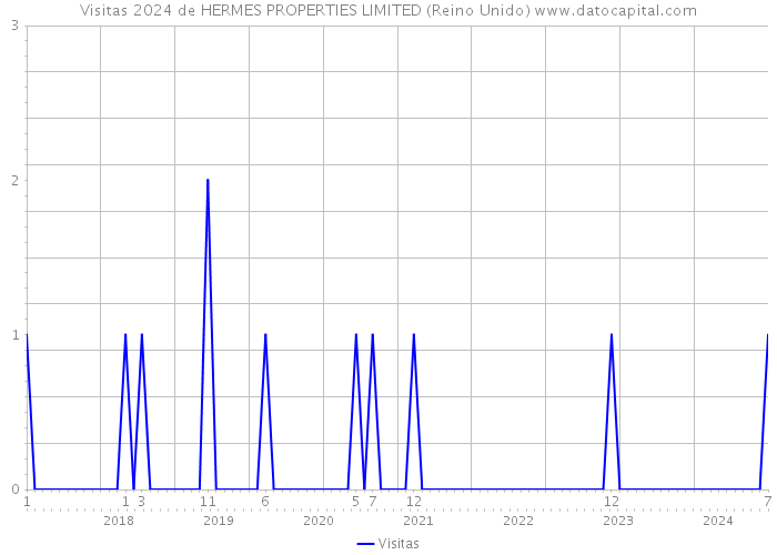 Visitas 2024 de HERMES PROPERTIES LIMITED (Reino Unido) 