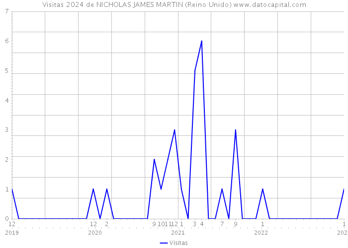 Visitas 2024 de NICHOLAS JAMES MARTIN (Reino Unido) 