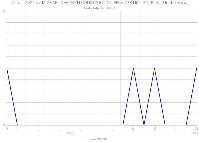 Visitas 2024 de MICHAEL CHETWYN CONSTRUCTION SERVICES LIMITED (Reino Unido) 