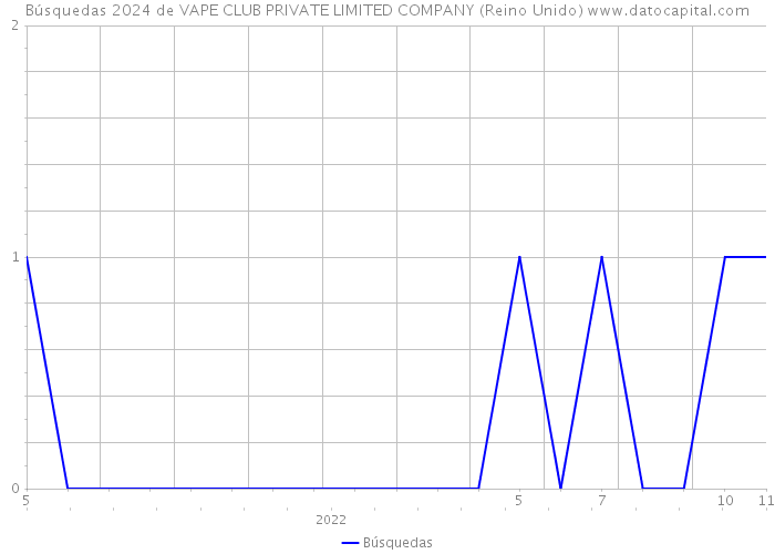 Búsquedas 2024 de VAPE CLUB PRIVATE LIMITED COMPANY (Reino Unido) 